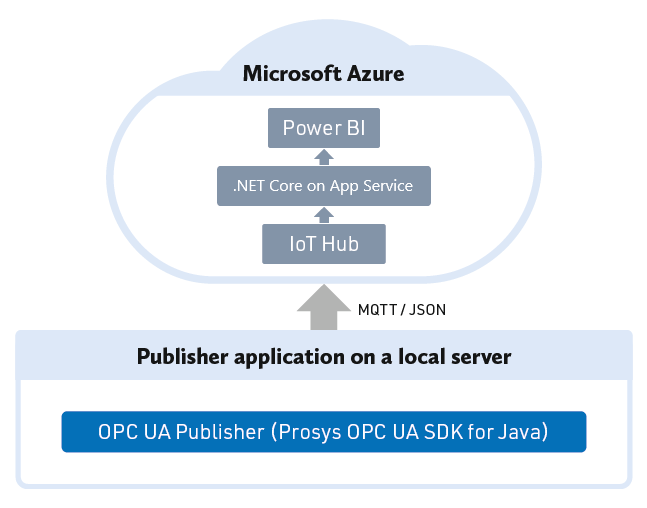 Azure IoT Hub via MQTT