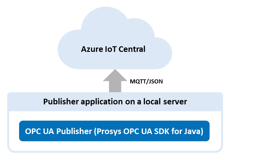 Azure IoT Central via MQTT