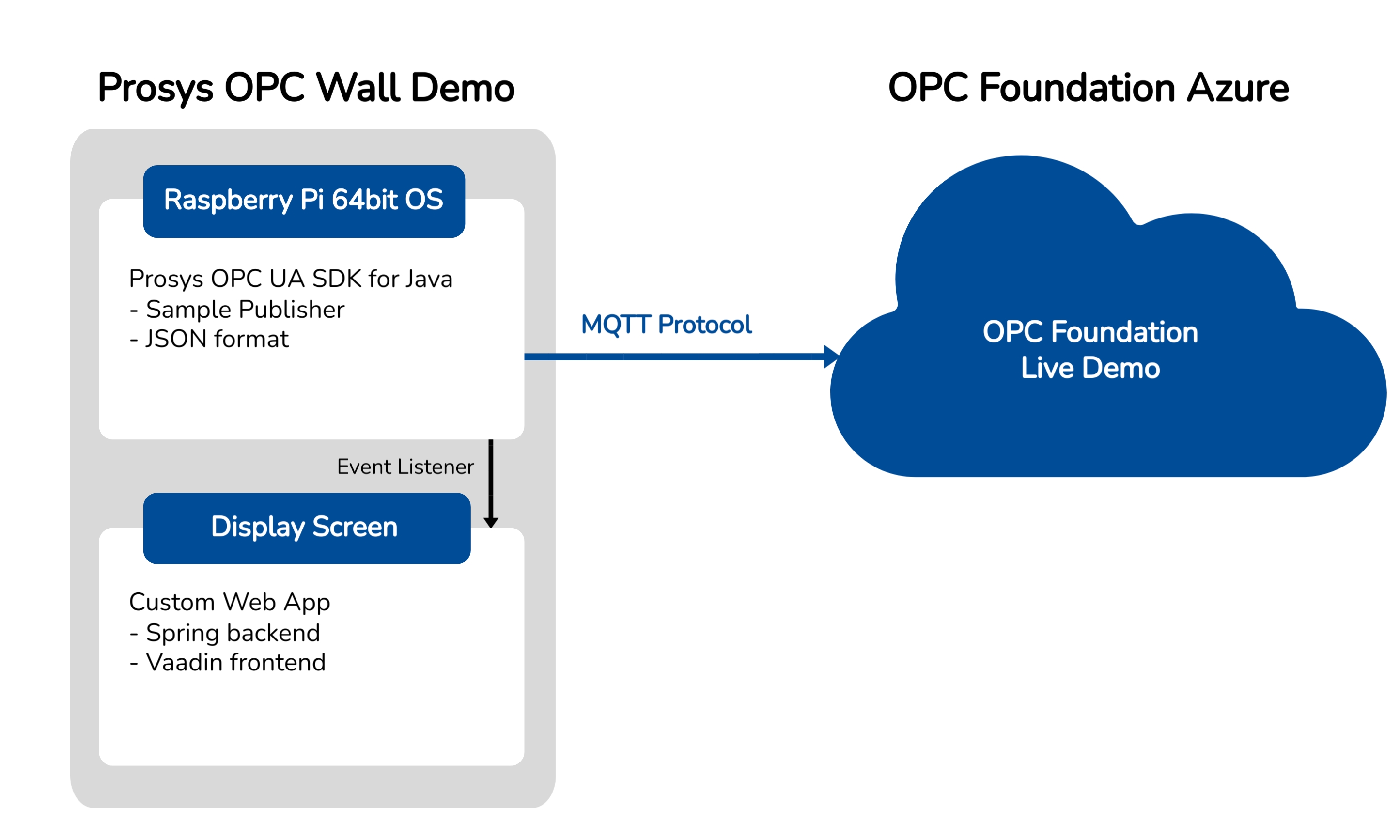 Cloud Wall Demo