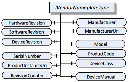 OPC UA IVendorNameplateType