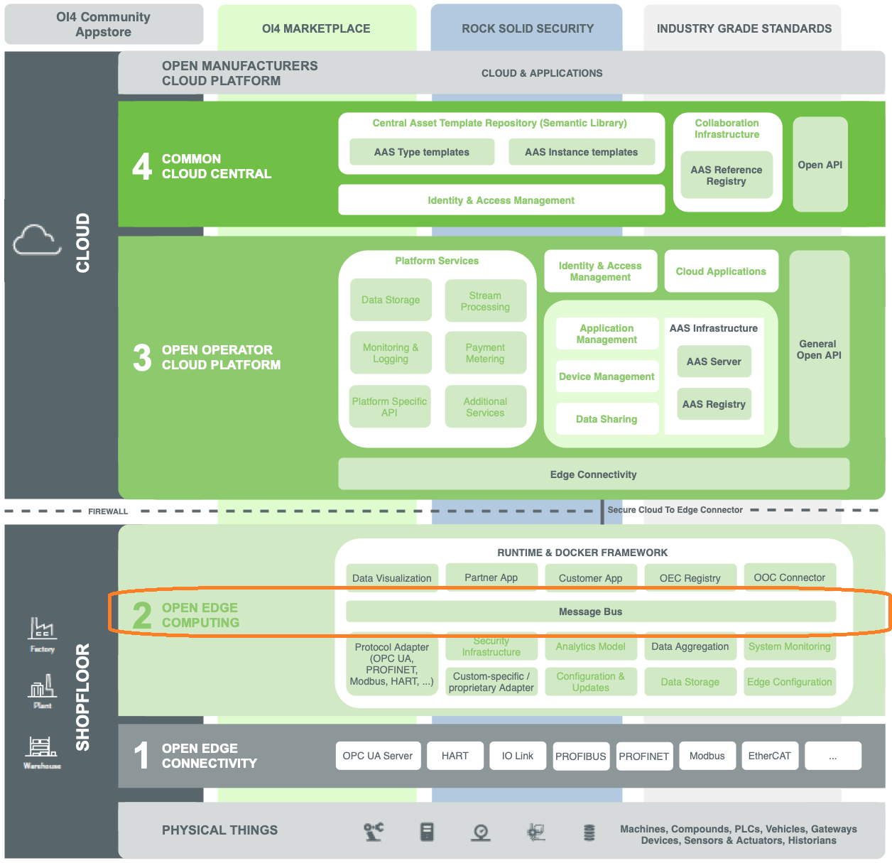 Open Industry 4.0 Architecture, highlighting the Message Bus