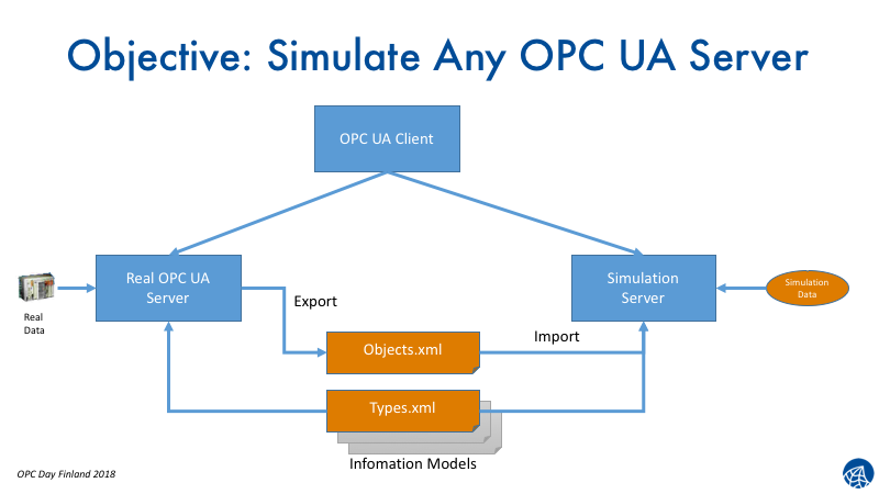 Simulating OPC UA Information Models