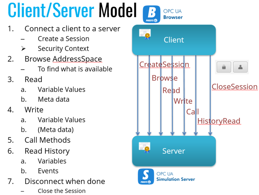 Client/Server Model