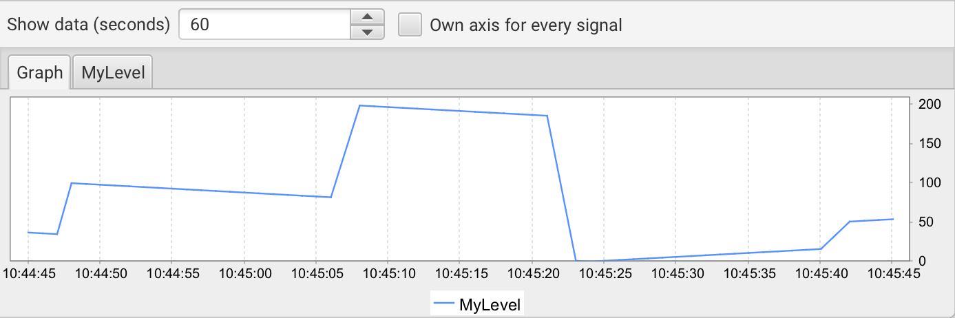 Graph of MyLevel after changes