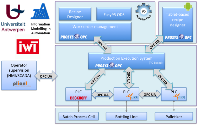 Information modeling architecture map